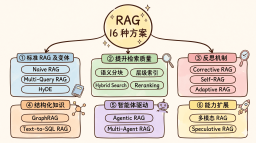RAG 是什么？16 种 RAG 方案万字一次讲清！