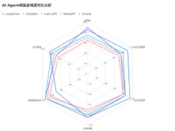 AI Agent框架深度解析：LangChain、AutoGen等五大框架如何选？开发者必看指南