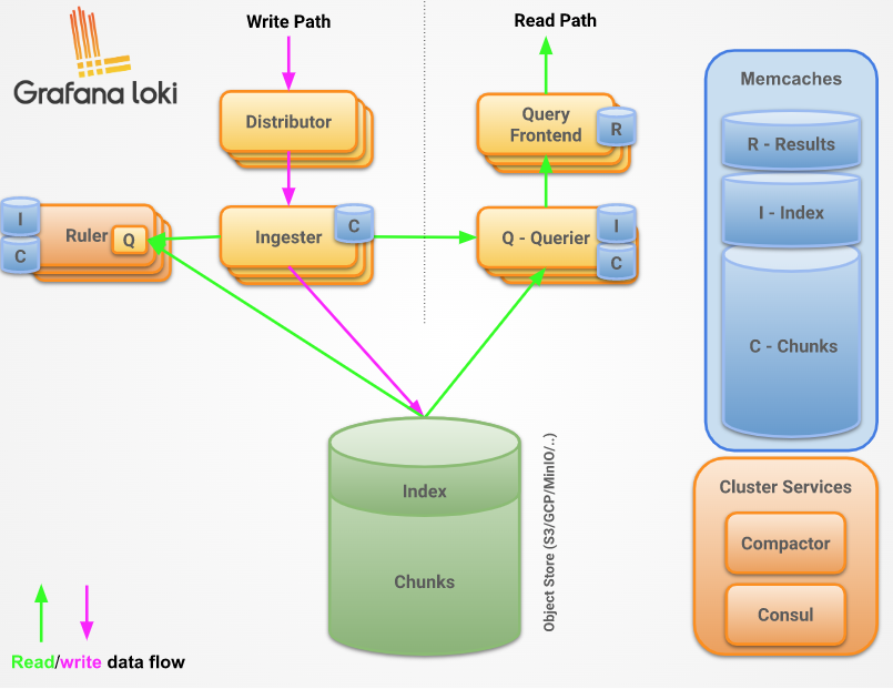 loki_architecture_components